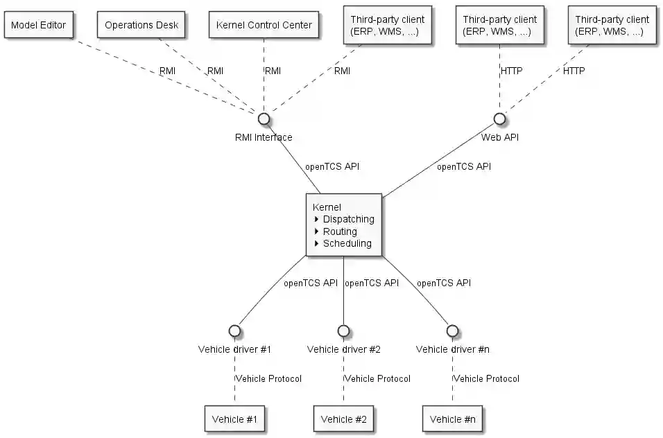 OpenTCS Basic Architecture Description